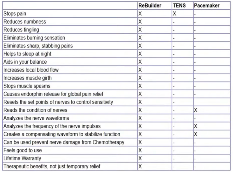 ReBuilder® 2407 Nerve Pain Eliminator - Treat 2 Areas At Once